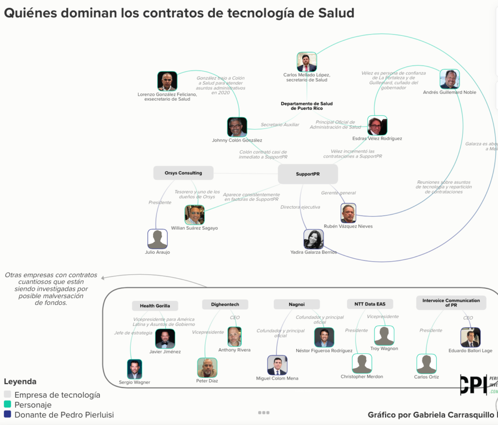 Cartel de tecnologia en Departamento de Salud, CPI